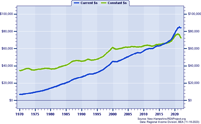 Hillsborough County Average Earnings Per Job, 1970-2022
Current vs. Constant Dollars