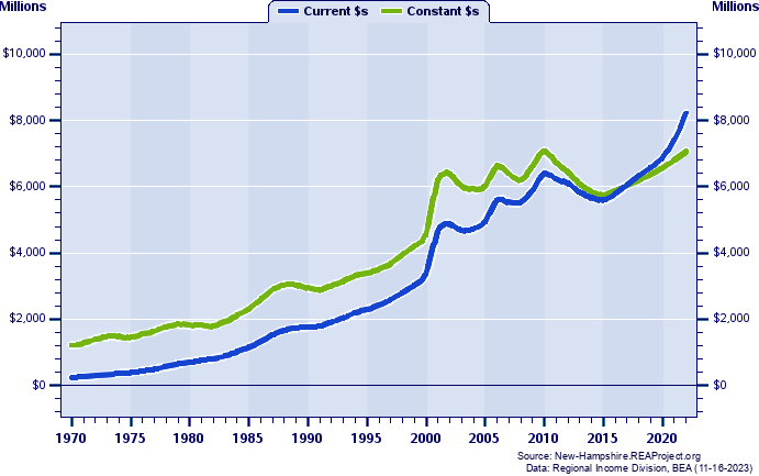 Merrimack County Total Industry Earnings, 1970-2022
Current vs. Constant Dollars (Millions)