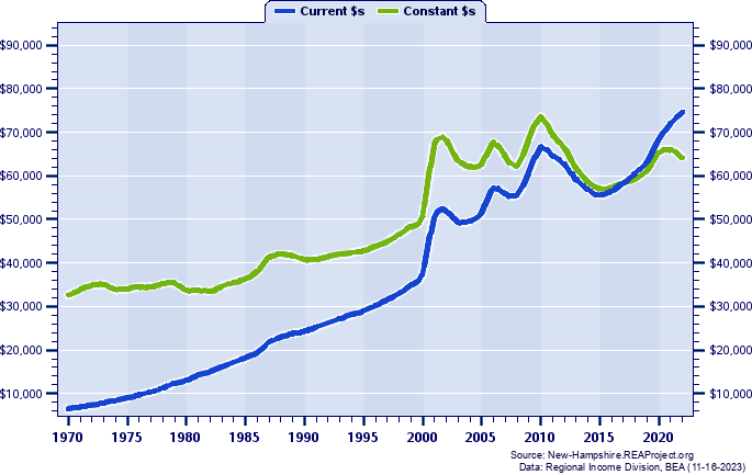 Merrimack County Average Earnings Per Job, 1970-2022
Current vs. Constant Dollars