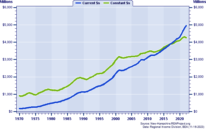 Strafford County Total Industry Earnings, 1970-2022
Current vs. Constant Dollars (Millions)