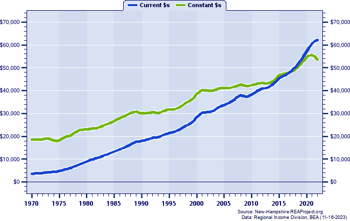 Strafford County Per Capita Personal Income, 1970-2022
Current vs. Constant Dollars