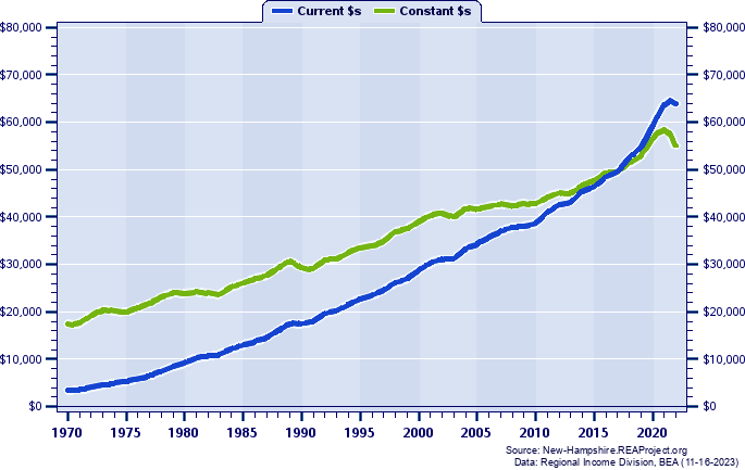 Sullivan County Per Capita Personal Income, 1970-2022
Current vs. Constant Dollars