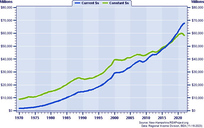 Metropolitan New Hampshire Total Personal Income, 1970-2022
Current vs. Constant Dollars (Millions)
