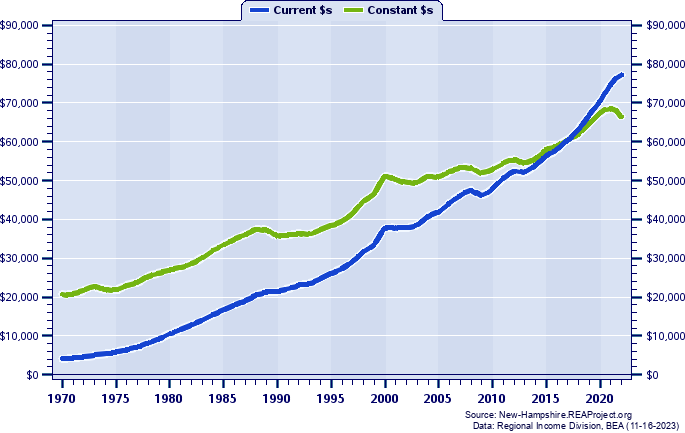 Metropolitan New Hampshire Per Capita Personal Income, 1970-2022
Current vs. Constant Dollars