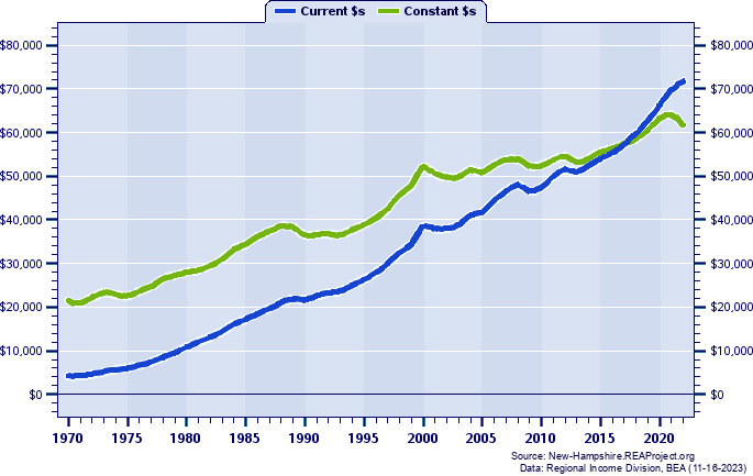 Manchester-Nashua MSA Per Capita Personal Income, 1970-2022
Current vs. Constant Dollars