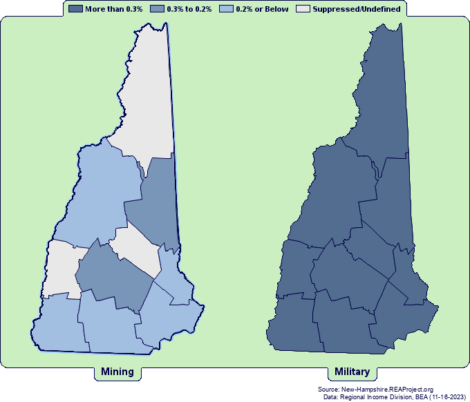 Employment by County
